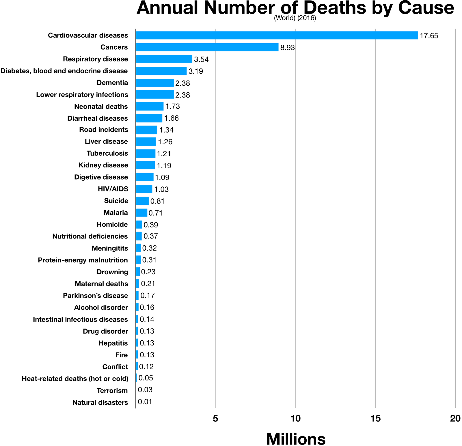 Liste des causes de décès par taux - Wikipedia