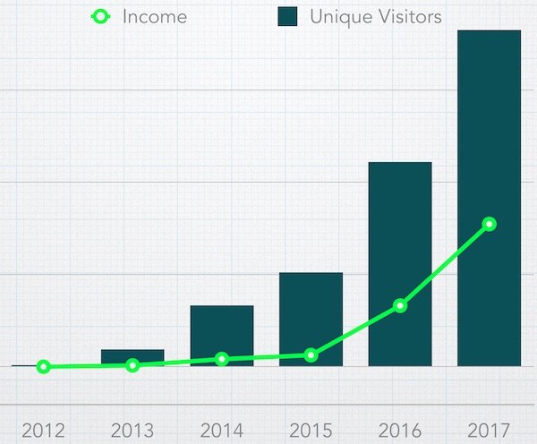 Mad Fientist Income / Traffic 2012-2017