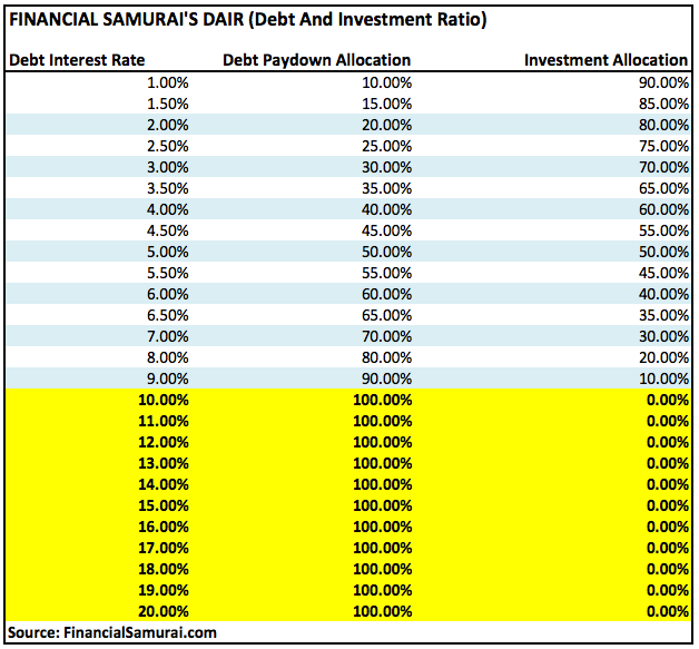Remboursement de la dette ou cadre d'investissement - FS-DAIR