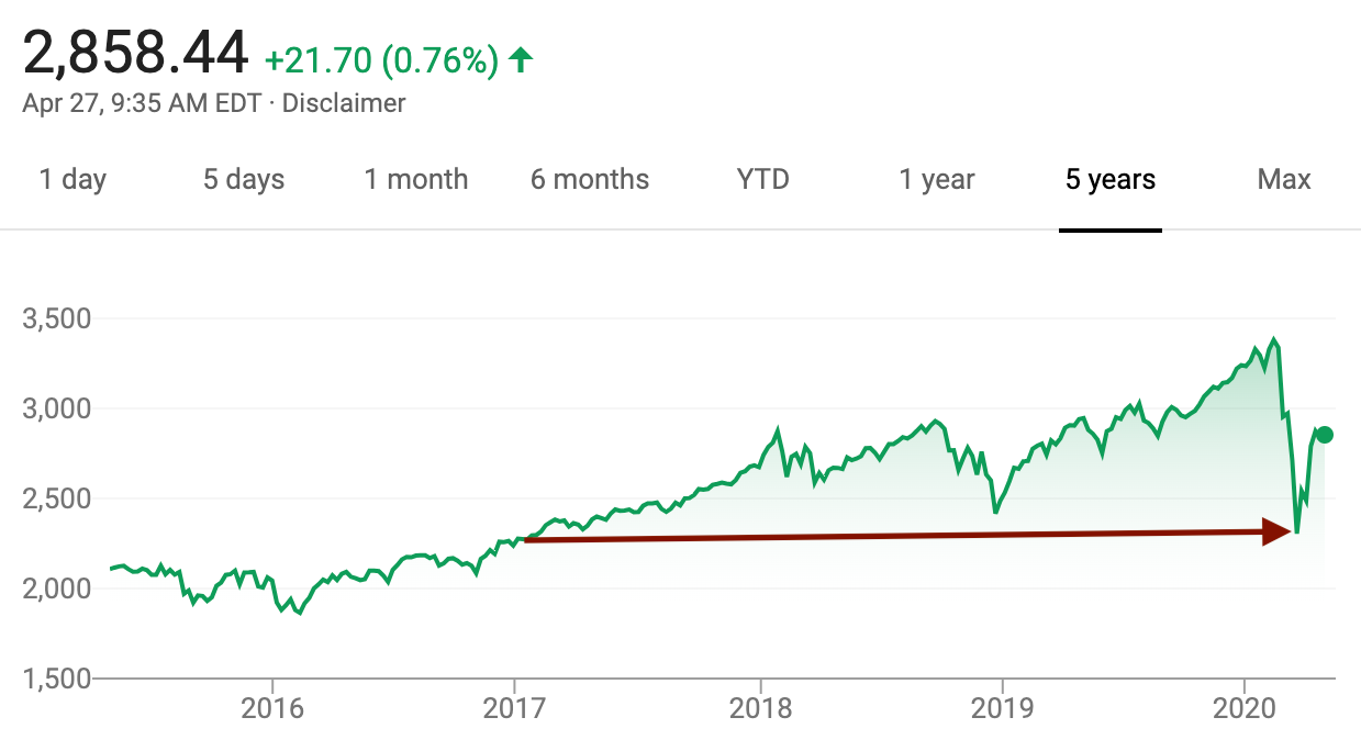 Stratégies d'achat immobilier pendant COVID-19, graphique du crash du S&P 500