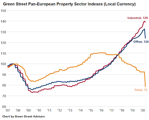 Performance de l'immobilier commercial en Europe