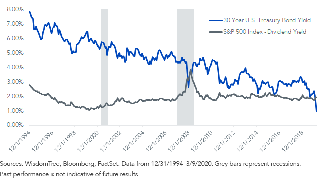 Rendement des obligations du Trésor américain à 30 ans par rapport au rendement du dividende S&P 500