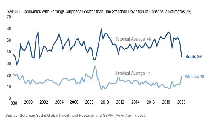 Les sociétés du S&P 500 qui ont historiquement battu et manqué les estimations des analystes par année