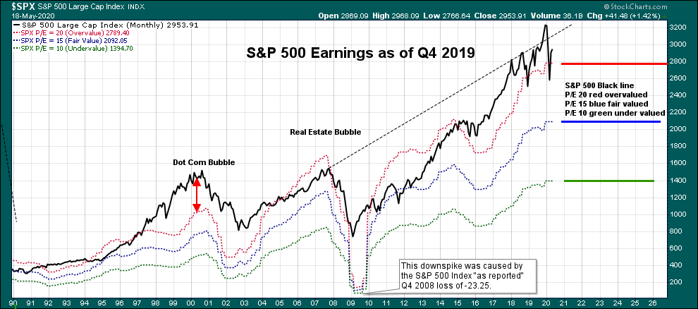 Résultats du S&P 500 et graphique historique