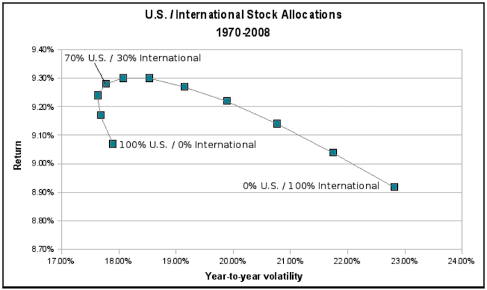 Graphique de la frontière efficace des stocks aux États-Unis et à l'international