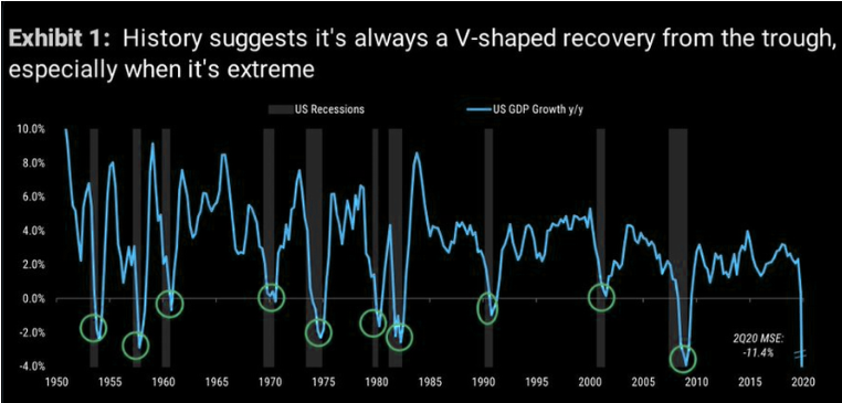 Une reprise en V après le creux du PIB ou les récessions américaines