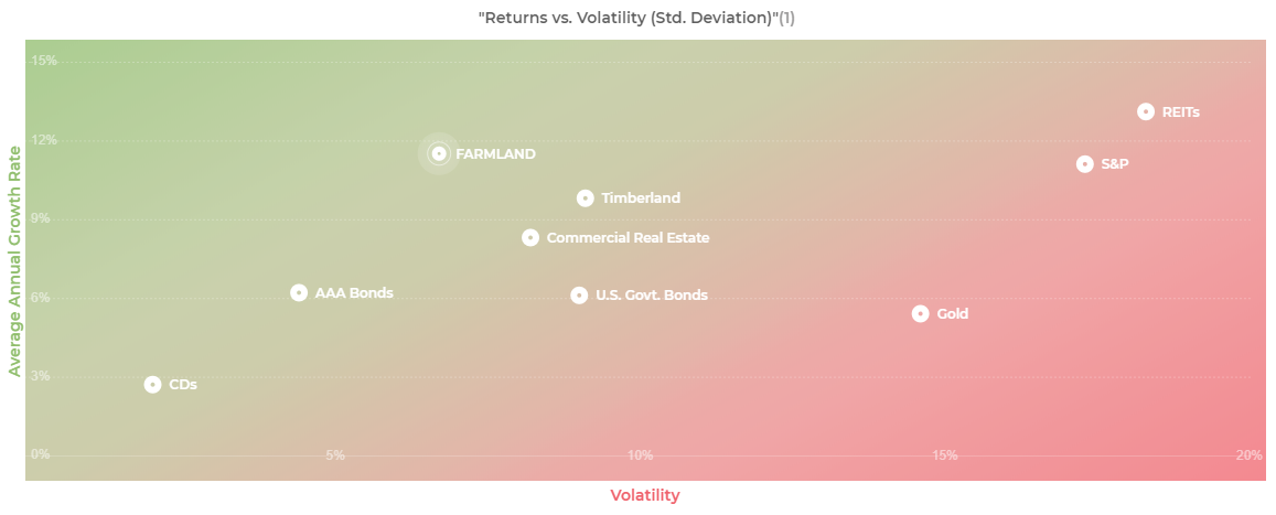 Volatilité des terres agricoles avec AcreTrader