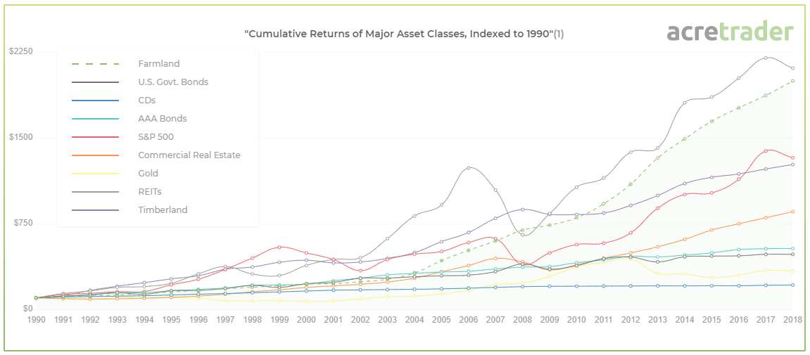 Rotations cumulées d'AcreTrader par rapport aux autres classes d'actifs
