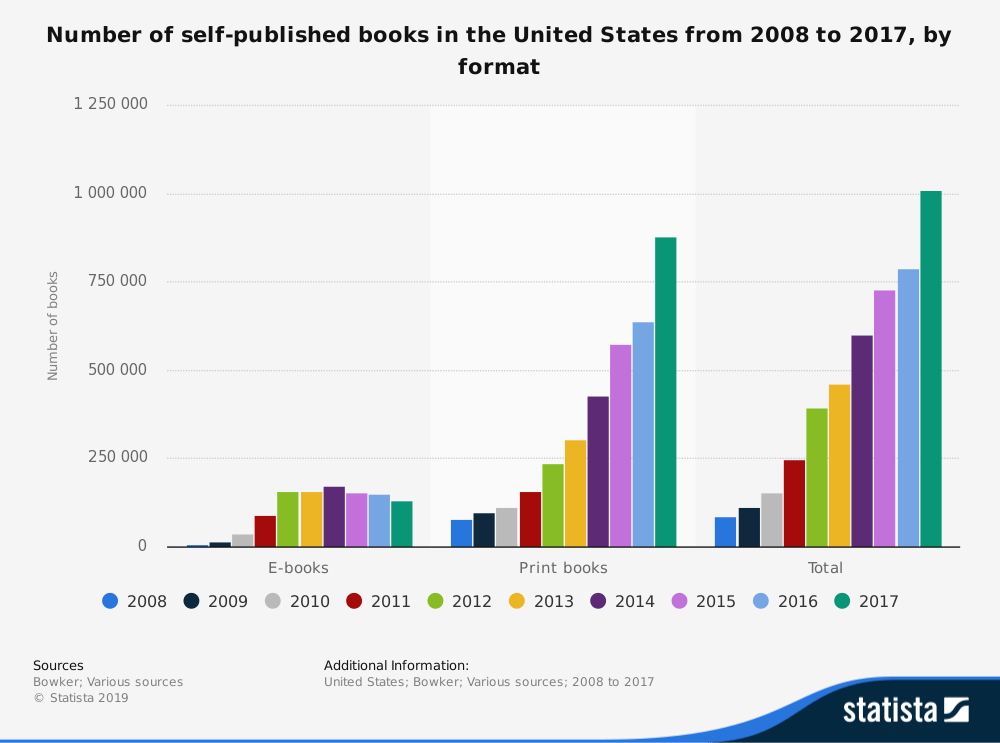 la croissance des livres auto-édités dans les livres électroniques et imprimés depuis 2008