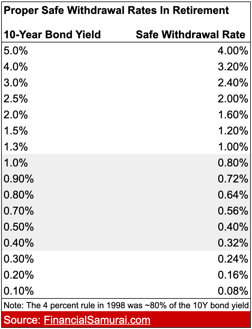 Taux de retrait sûrs appropriés