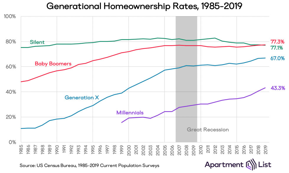 Taux d'accession à la propriété générationnel - L'âge médian des acheteurs est maintenant si vieux