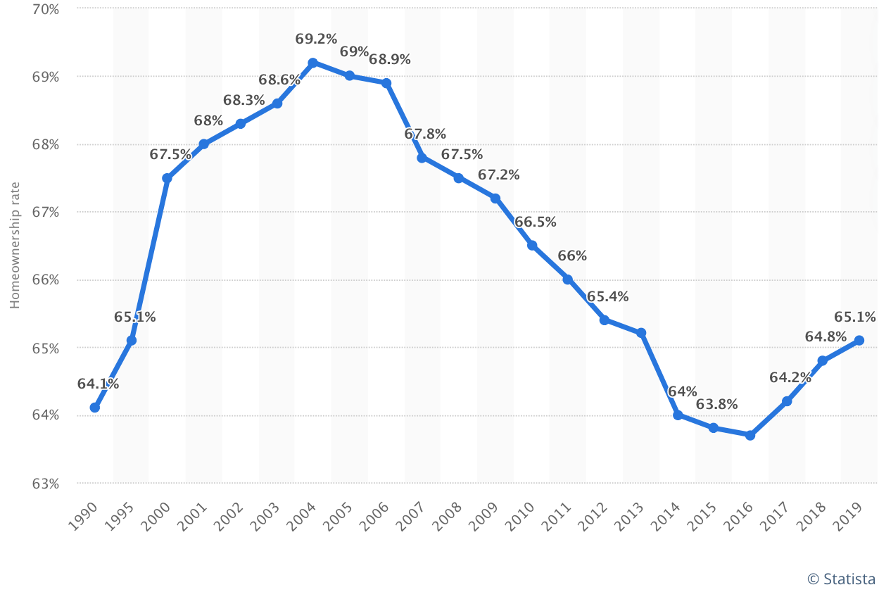 Pourcentage d'Américains qui possèdent une maison