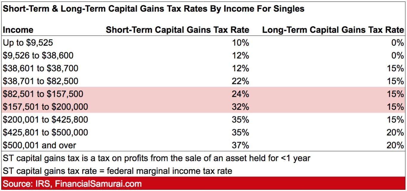 Taux d'imposition des gains en capital