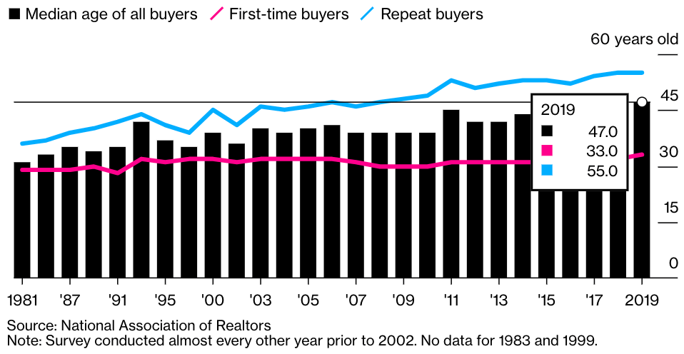 âge médian des acheteurs