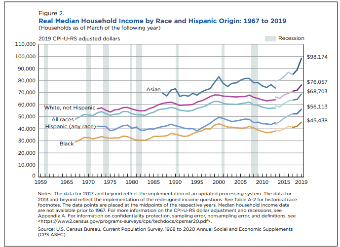 Le revenu réel médian des ménages par race atteint des sommets sans précédent pour tous!