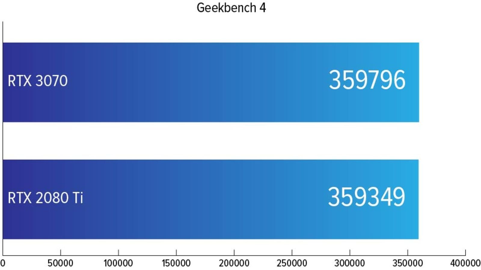 Illustration de l'article intitulé Le Nvidia RTX 3070 n'a aucune raison d'être aussi bon