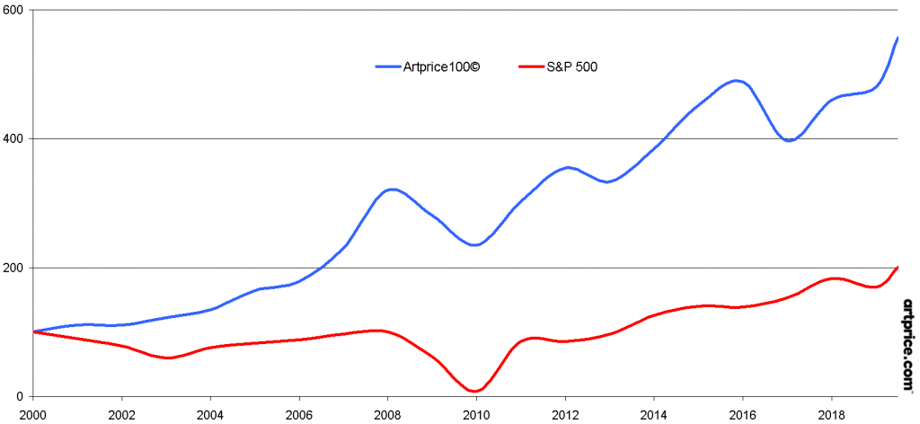 Prix des beaux-arts par rapport au S&P 500