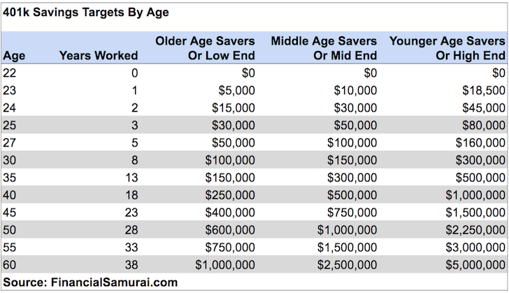 Guide des objectifs d'épargne 401k par âge - 401k erreurs 