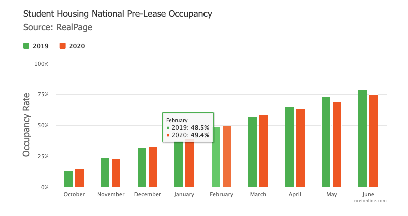 Occupation nationale de pré-location de logement étudiant - l'une des meilleures opportunités d'investissement multifamilial