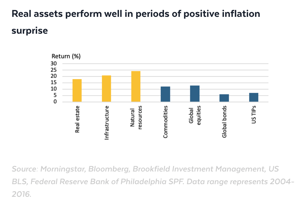 Classes d'actifs qui ont les meilleures et les pires performances dans un environnement inflationniste