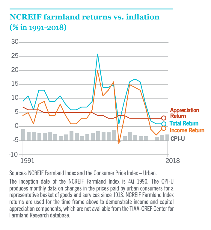 Rendements des terres agricoles par rapport à l'inflation