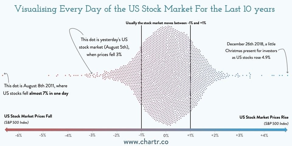 Volatilité historique des marchés boursiers sur 10 ans - meilleure stratégie de moyenne des coûts en dollars