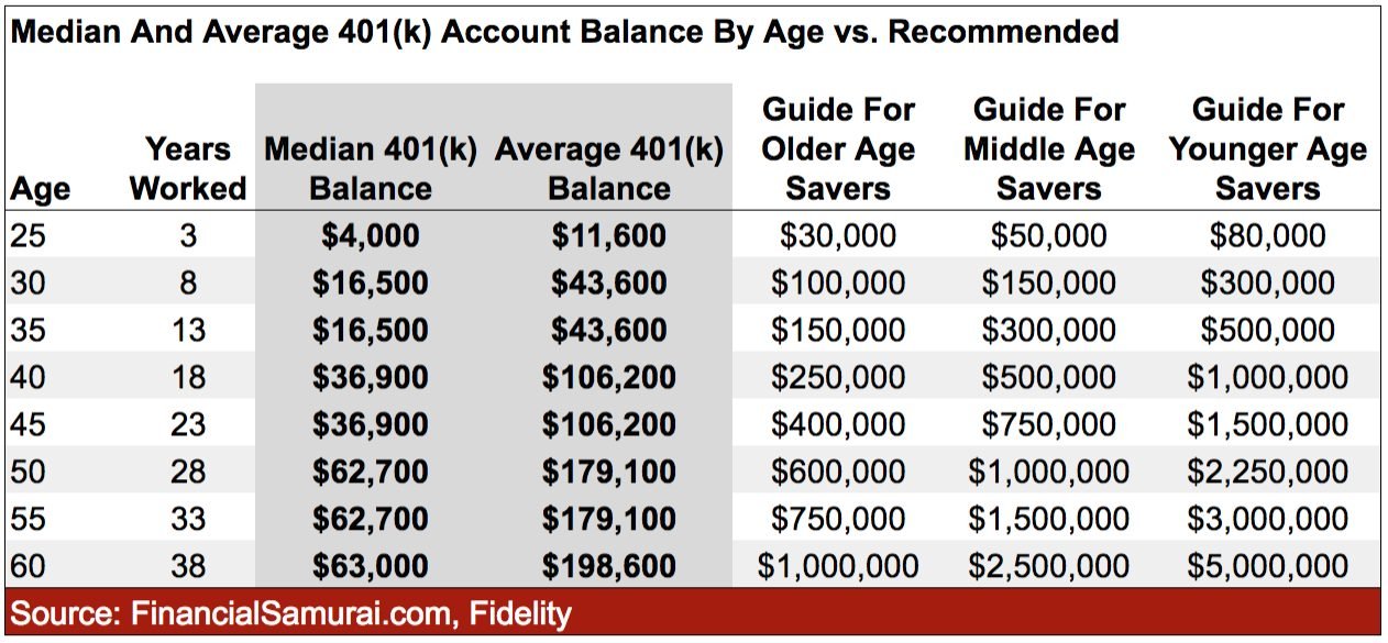 Le dernier solde 401 (k) par âge par rapport au solde recommandé pour une retraite confortable
