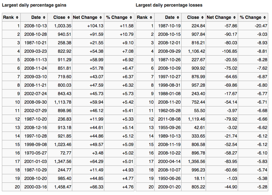 Plus grand pourcentage de gains et de pertes quotidiens S&P 500 