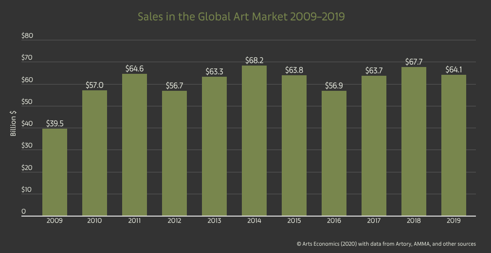 Investissement alternatif sur le marché des beaux-arts