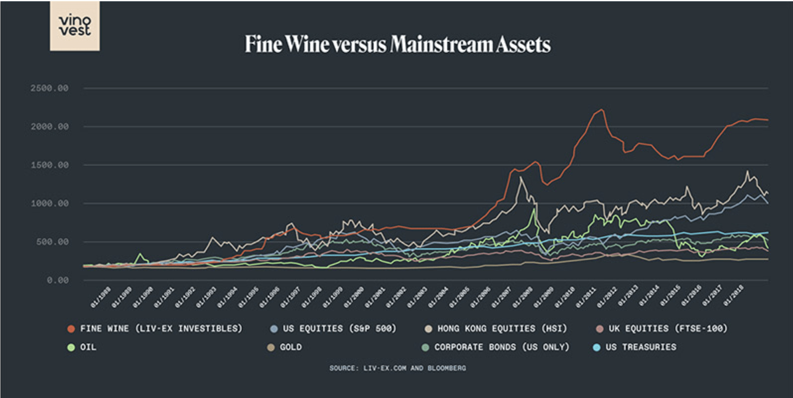 Diversification du portefeuille par des investissements alternatifs - Fine Wine
