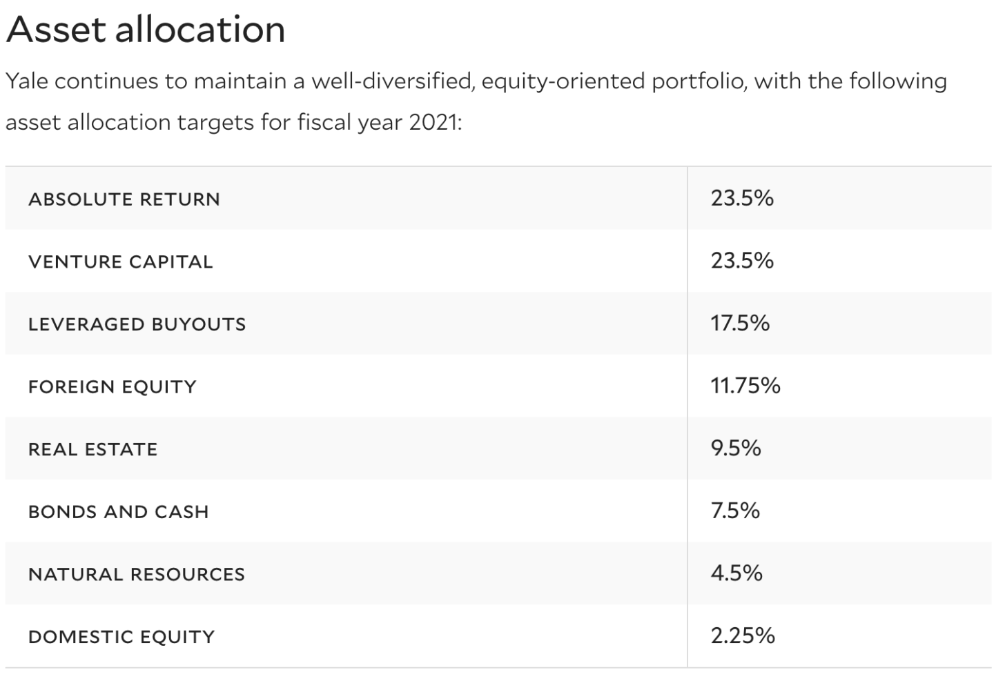 Yale Endowment Asset Allocation 2021 - Comment les riches investissent