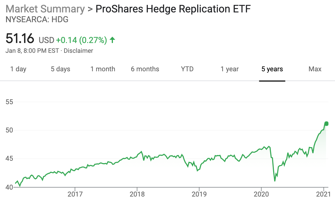 Net Worth Benchmarks - Hedge Fund HDG ETF Performance