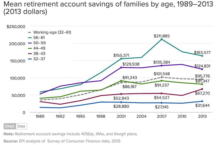 Épargne moyenne des ménages de retraite par groupe d'âge