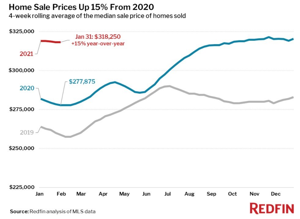 Marché immobilier en feu en 2021
