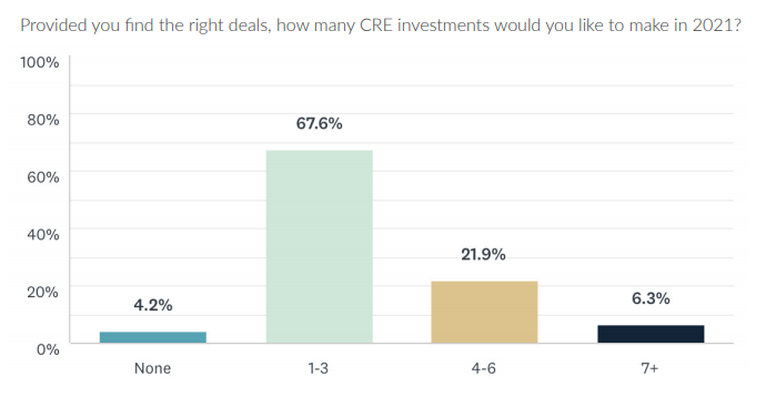 Combien d'investissements en CRE les investisseurs feront-ils en 2021?