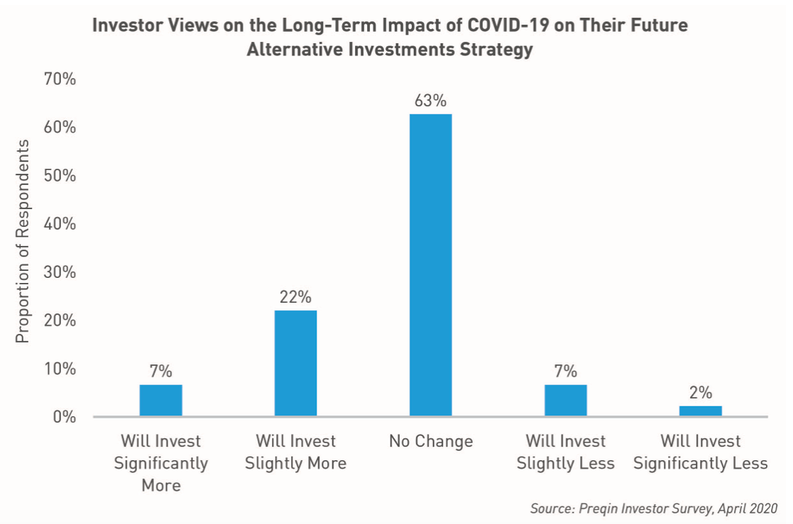 Le point de vue des investisseurs sur l'impact à long terme du COVID-19 et l'avenir de la stratégie d'investissements alternatifs