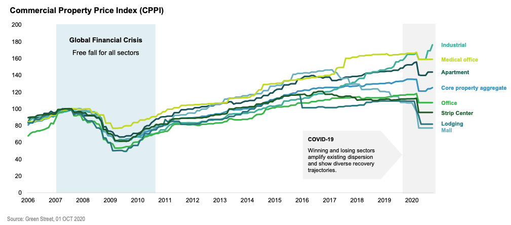 Meilleurs endroits pour investir dans l'immobilier commercial - CPPPI 