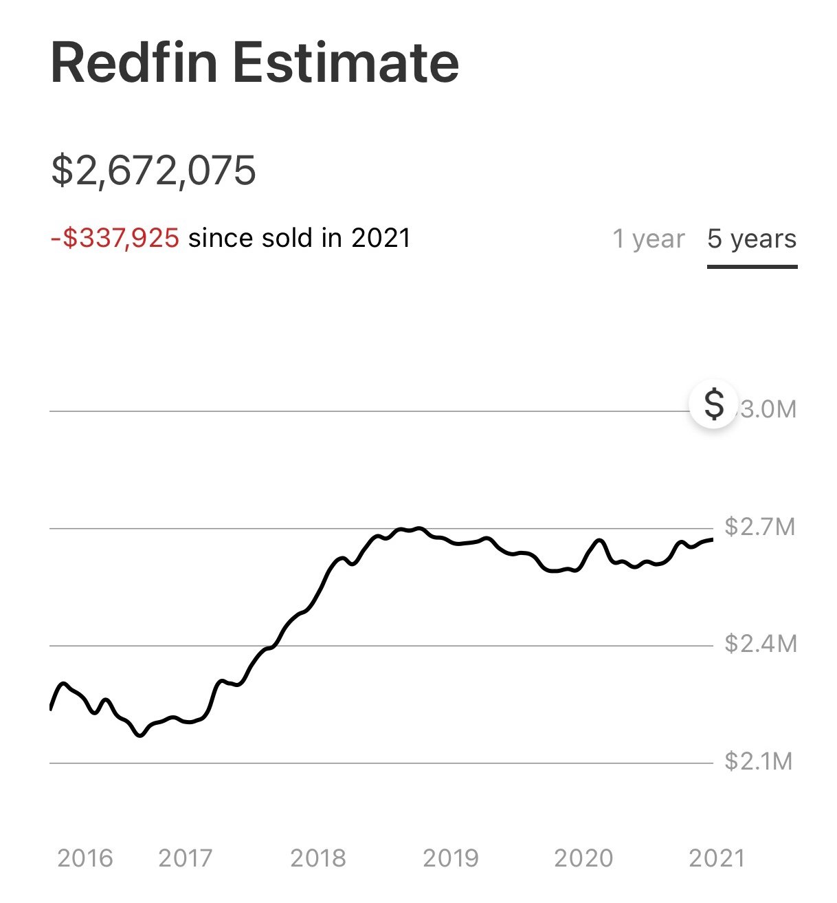 Pourquoi l'immobilier est moins risqué que les actions et l'ironie qui en découle - L'algorithme de valorisation de Redfin doit être mis à jour