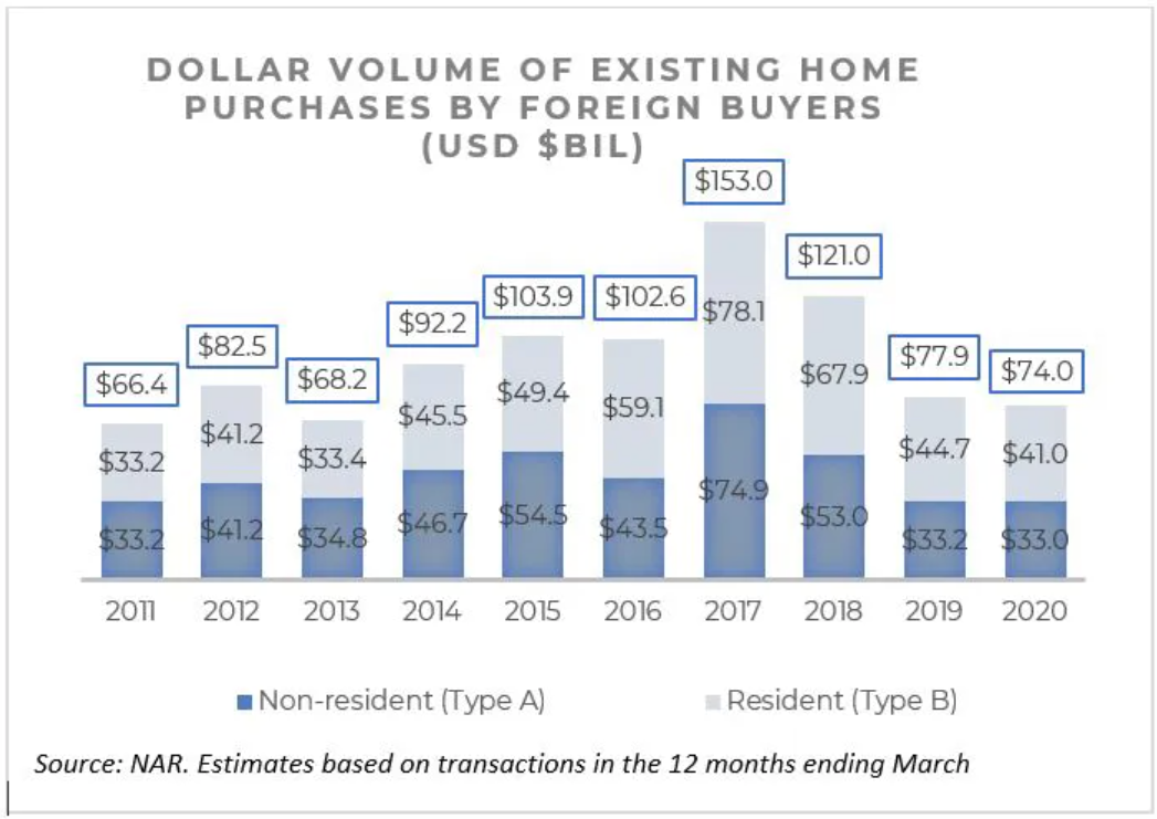 Acheteurs étrangers de biens immobiliers américains - Si vous ne pouvez pas battre les investisseurs immobiliers institutionnels, rejoignez-les