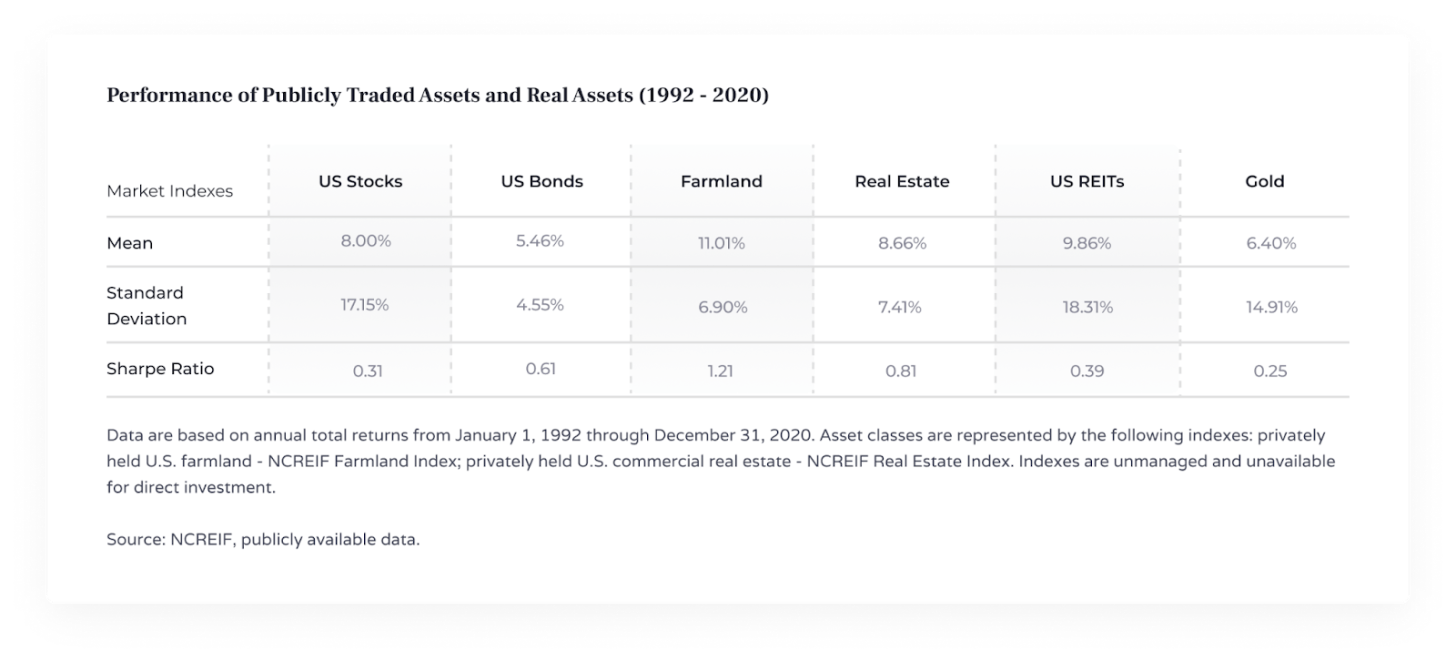 performance des actions, des obligations, des terres agricoles, de l'immobilier, des REIT américains, de l'or et du ratio Sharp