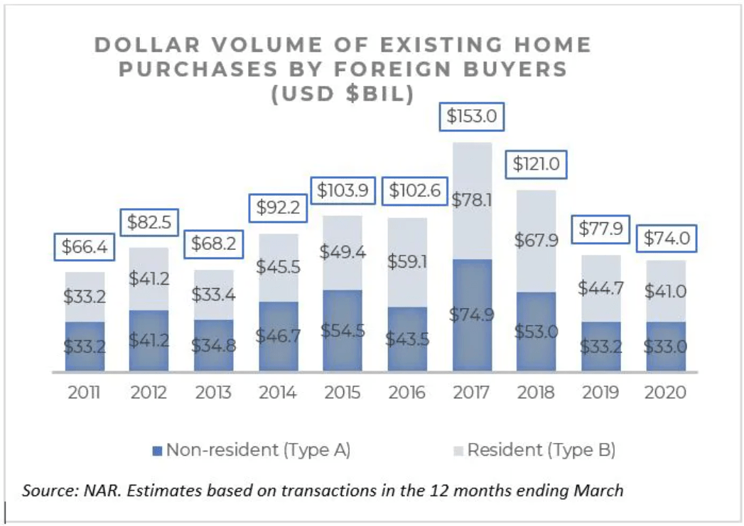 Acheteurs étrangers de biens immobiliers américains - Si vous ne pouvez pas battre les investisseurs immobiliers institutionnels, rejoignez-les