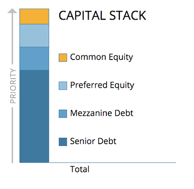 The Capital Stack - Investissement immobilier par dette versus actions
