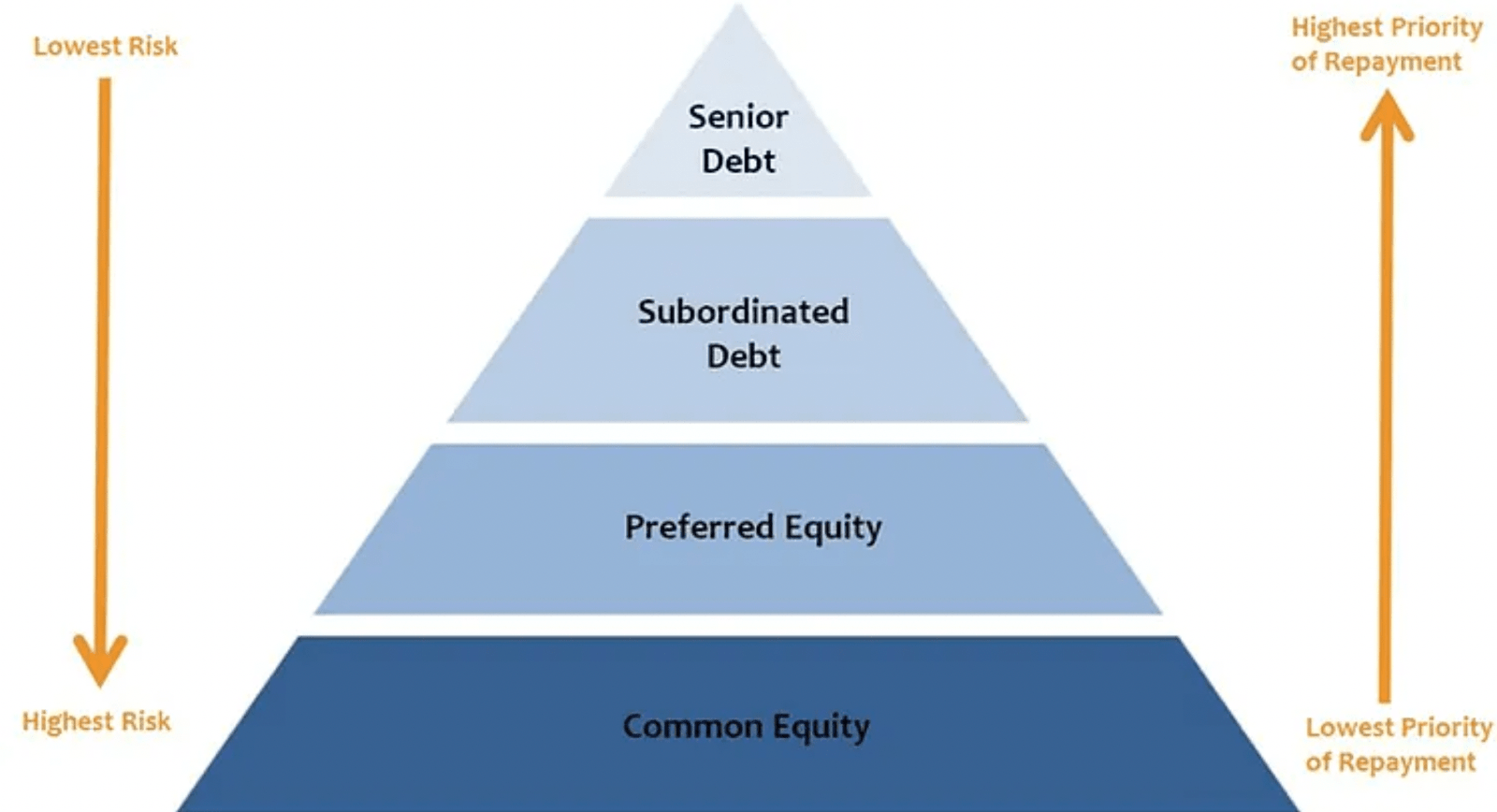 Dette senior et pile de capital