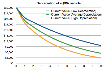 Tableau de dépréciation des voitures pour la moyenne des voitures
