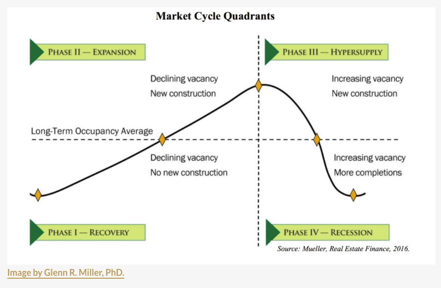 Cycles du marché immobilier - Quatre phases