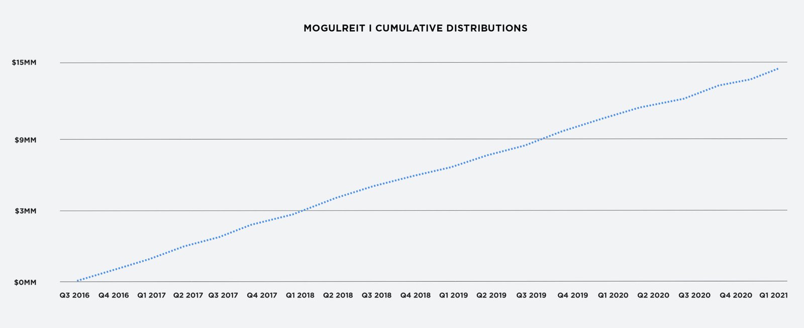 RealtyMogul MogulREIT I Graphique des distributions cumulatives