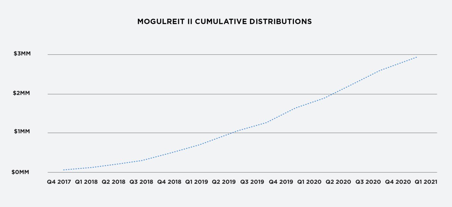 Graphique des distributions cumulatives RealtyMogul MogulREIT II