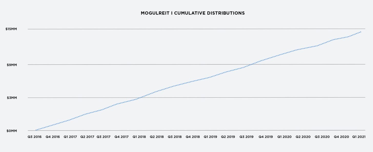 RealtyMogul MogulREIT I Graphique des distributions cumulatives