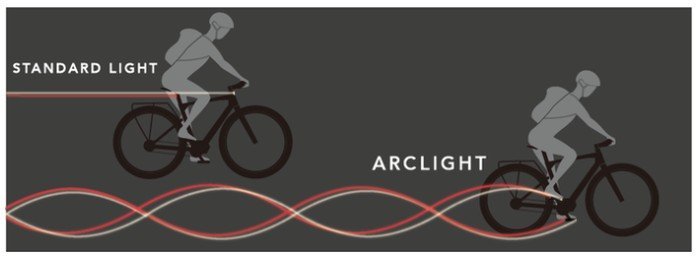Arclight vs feux de vélo standard