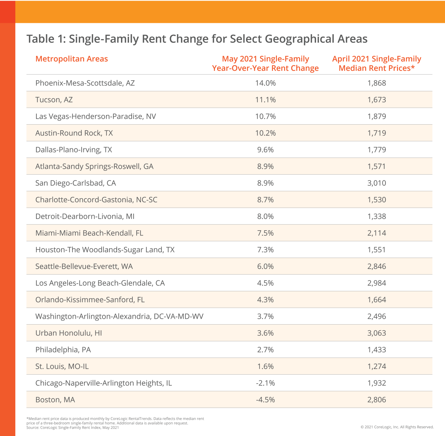 Variation du loyer des maisons unifamiliales d'ici à avril 2021